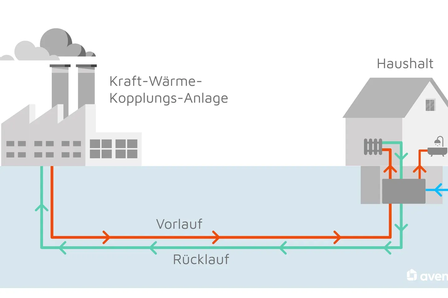 Fernwärme: Die Zukunft der Heiztechnologie