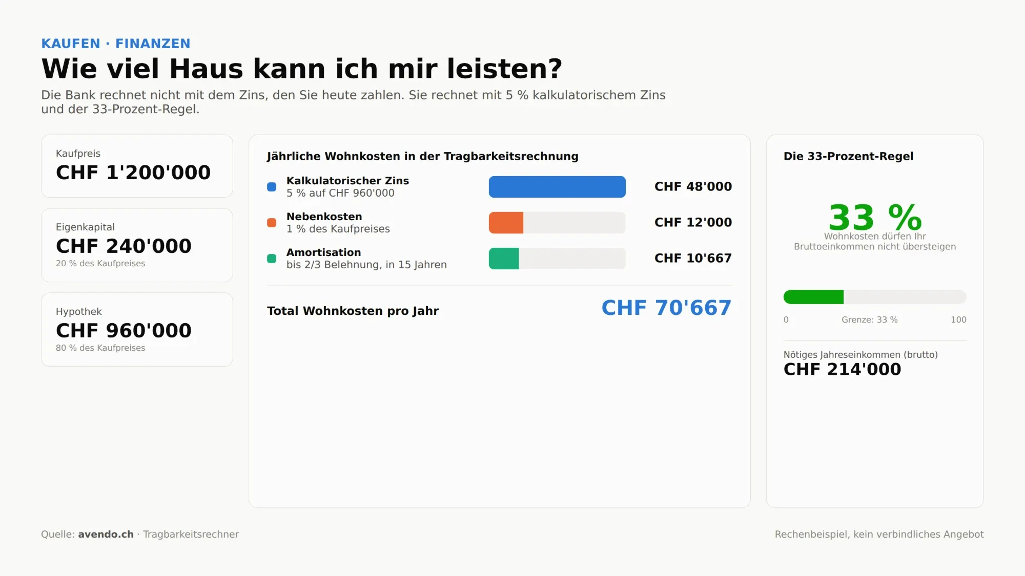 Tragbarkeitsrechnung für ein Haus zu CHF 1'200'000: kalkulatorischer Zins CHF 48'000, Nebenkosten CHF 12'000, Amortisation CHF 10'667, total CHF 70'667 – nötiges Bruttoeinkommen CHF 214'000 nach der 33-Prozent-Regel